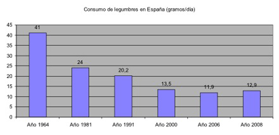 Gráfico consumo de legumbres en España desde 1964